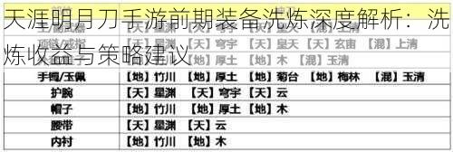 天涯明月刀手游前期装备洗炼深度解析：洗炼收益与策略建议