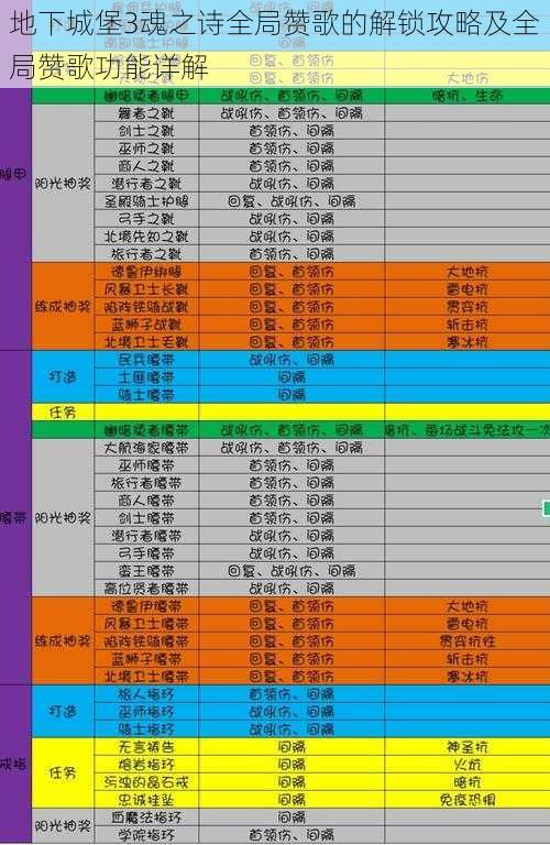 地下城堡3魂之诗全局赞歌的解锁攻略及全局赞歌功能详解