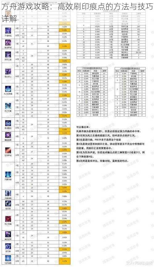 方舟游戏攻略：高效刷印痕点的方法与技巧详解