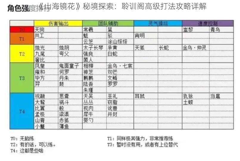 《山海镜花》秘境探索：聆训阁高级打法攻略详解