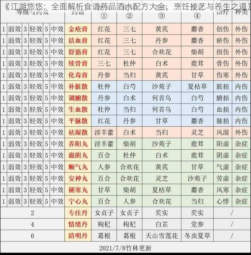 《江湖悠悠：全面解析食谱药品酒水配方大全，烹饪技艺与养生之道》