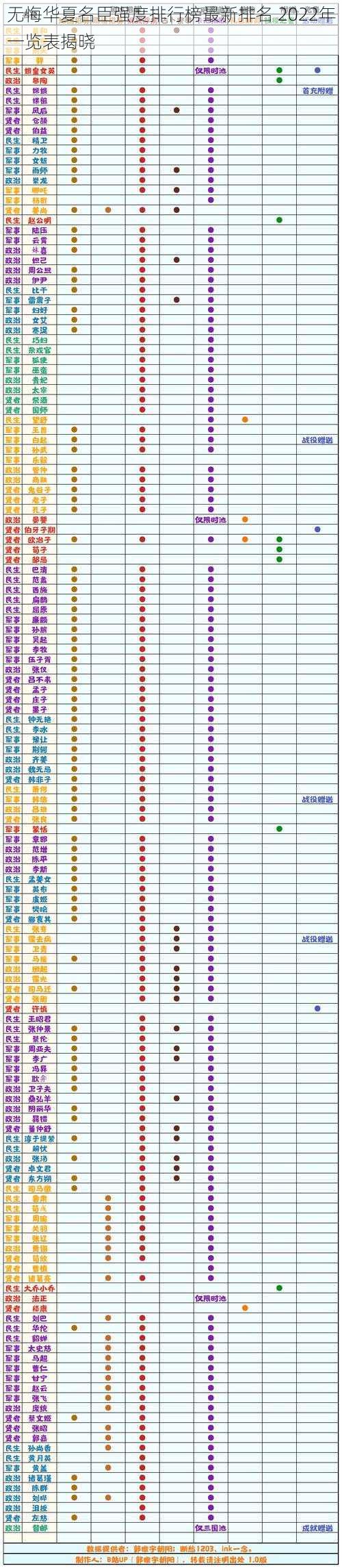 无悔华夏名臣强度排行榜最新排名 2022年一览表揭晓