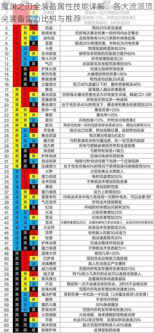 魔渊之刃全装备属性技能详解：各大流派顶尖装备实力比拼与推荐