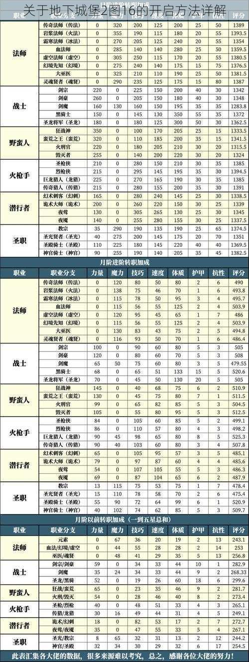 关于地下城堡2图16的开启方法详解