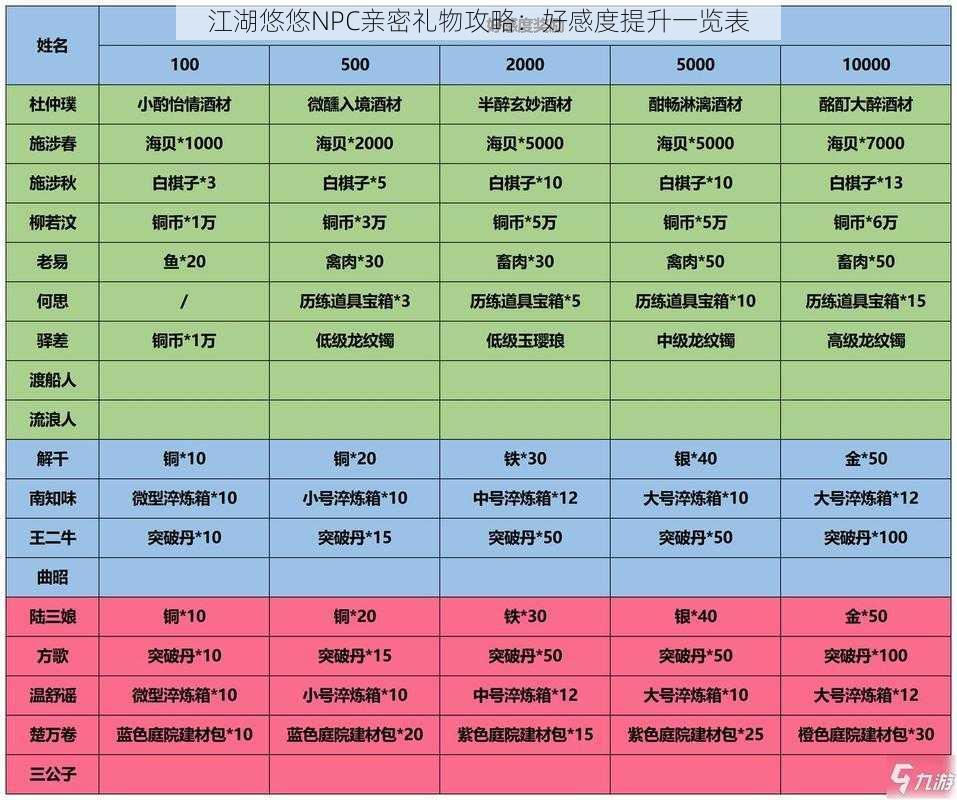 江湖悠悠NPC亲密礼物攻略：好感度提升一览表