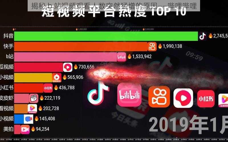 揭秘 b 站视频观看人数突然猛增的原因——哔哩哔哩