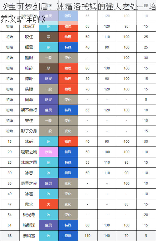 《宝可梦剑盾：冰霜洛托姆的强大之处——培养攻略详解》