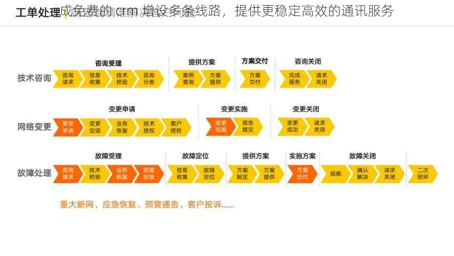 成免费的 crm 增设多条线路，提供更稳定高效的通讯服务