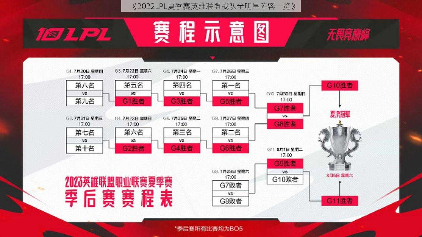 《2022LPL夏季赛英雄联盟战队全明星阵容一览》