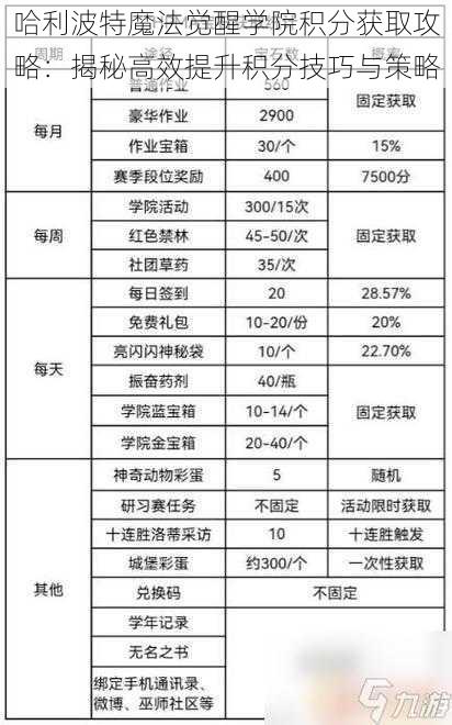 哈利波特魔法觉醒学院积分获取攻略：揭秘高效提升积分技巧与策略