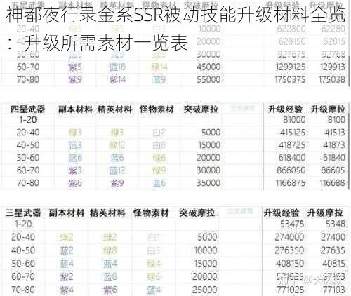 神都夜行录金系SSR被动技能升级材料全览：升级所需素材一览表