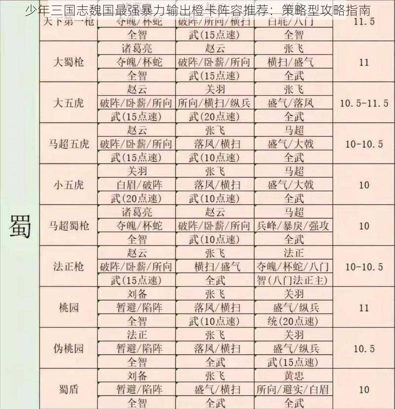 少年三国志魏国最强暴力输出橙卡阵容推荐：策略型攻略指南