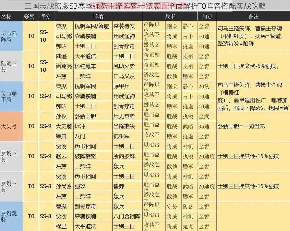 三国志战略版S3赛季强势主流阵容一览表：全面解析T0阵容搭配实战攻略