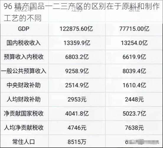 96 精产国品一二三产区的区别在于原料和制作工艺的不同