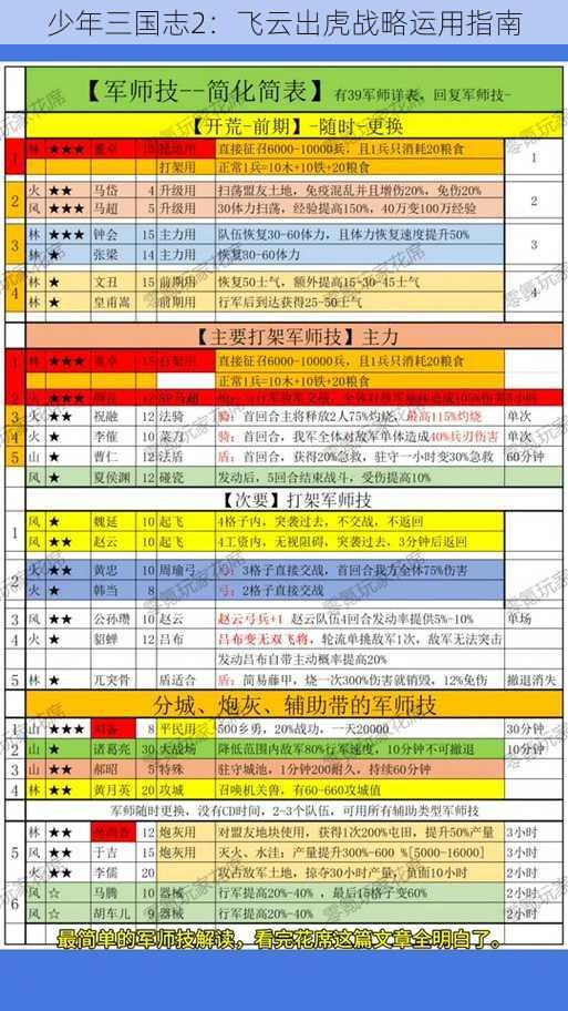 少年三国志2：飞云出虎战略运用指南