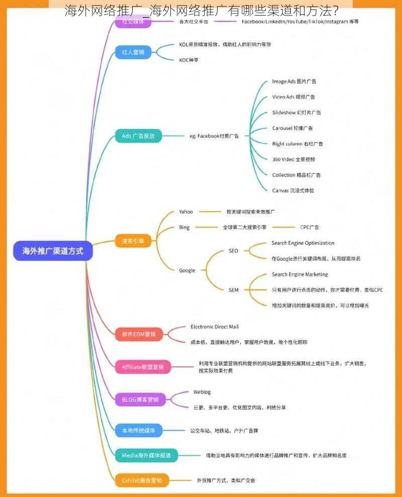 海外网络推广_海外网络推广有哪些渠道和方法？
