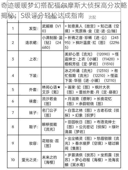 奇迹暖暖梦幻搭配福尔摩斯大侦探高分攻略揭秘：S级评分轻松达成指南