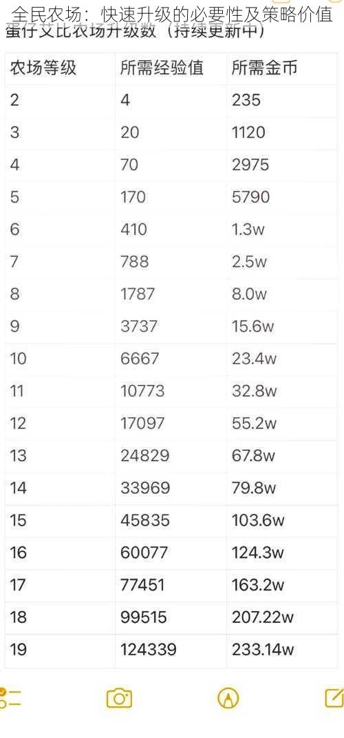 全民农场：快速升级的必要性及策略价值