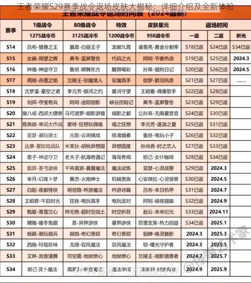 王者荣耀S29赛季战令返场皮肤大揭秘：详细介绍及全新体验