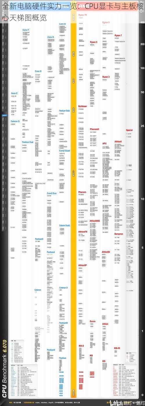 全新电脑硬件实力一览：CPU显卡与主板核心天梯图概览