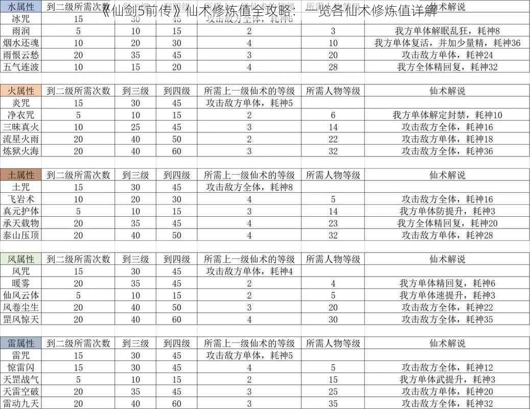 《仙剑5前传》仙术修炼值全攻略：一览各仙术修炼值详解