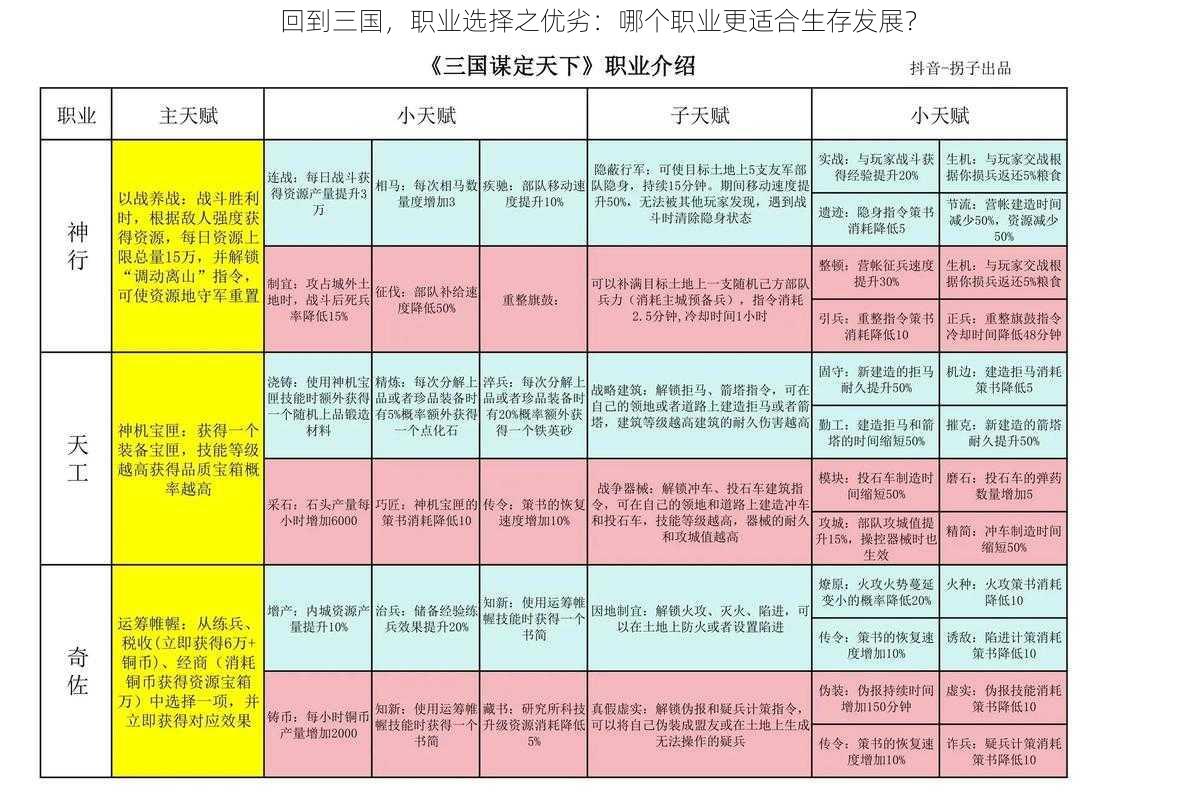 回到三国，职业选择之优劣：哪个职业更适合生存发展？