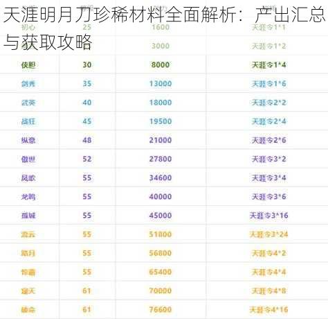 天涯明月刀珍稀材料全面解析：产出汇总与获取攻略